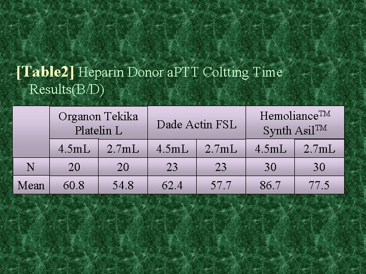 [Table 2] Heparin Donor a. PTT Coltting Time Results(B/D) N Mean Organon Tekika Platelin