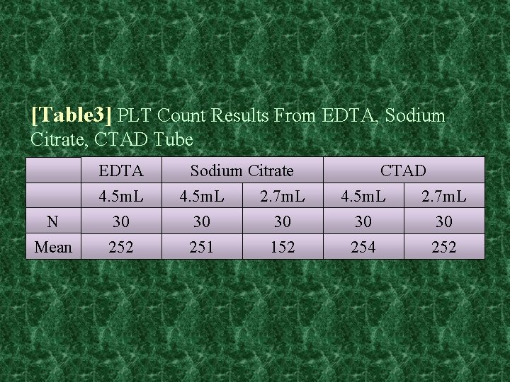 [Table 3] PLT Count Results From EDTA, Sodium Citrate, CTAD Tube N Mean EDTA
