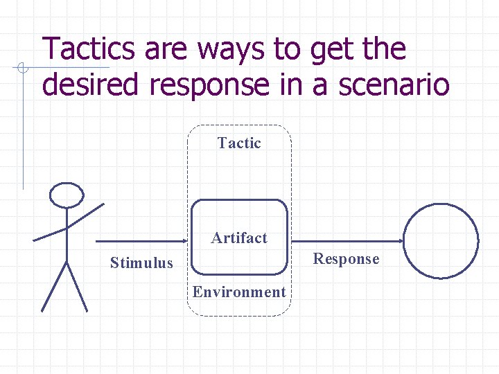 Tactics are ways to get the desired response in a scenario Tactic Artifact Response