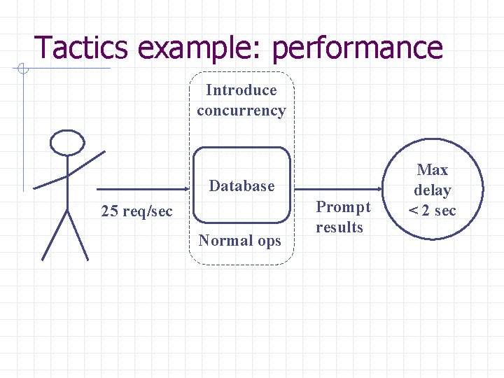 Tactics example: performance Introduce concurrency Database 25 req/sec Normal ops Prompt results Max delay