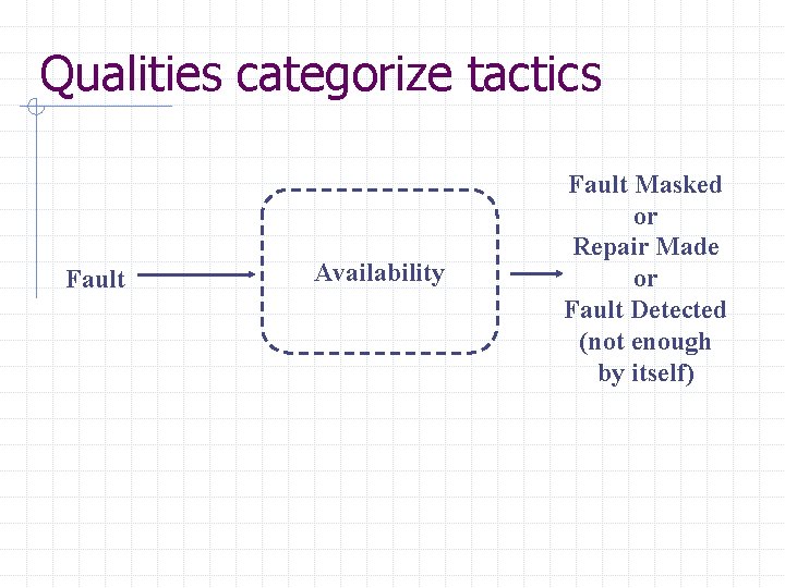 Qualities categorize tactics Fault Availability Fault Masked or Repair Made or Fault Detected (not