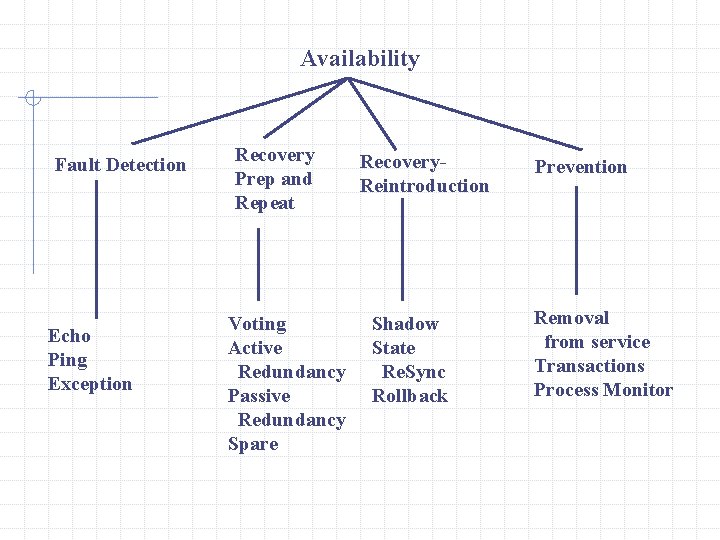 Availability Fault Detection Echo Ping Exception Recovery Prep and Repeat Voting Active Redundancy Passive