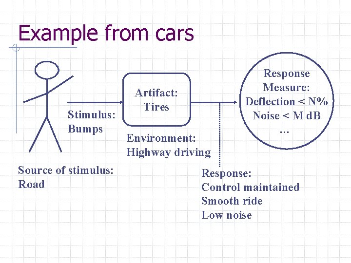Example from cars Stimulus: Bumps Source of stimulus: Road Artifact: Tires Environment: Highway driving