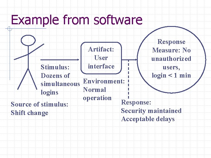Example from software Artifact: User interface Response Measure: No unauthorized users, login < 1