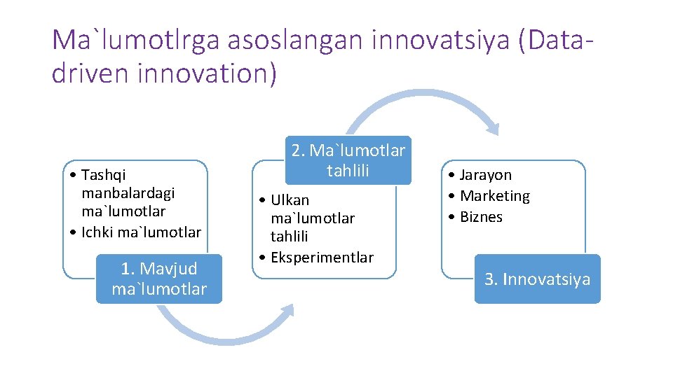 Ma`lumotlrga asoslangan innovatsiya (Datadriven innovation) • Tashqi manbalardagi ma`lumotlar • Ichki ma`lumotlar 1. Mavjud