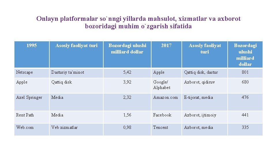 Onlayn platformalar so`nngi yillarda mahsulot, xizmatlar va axborot bozoridagi muhim o`zgarish sifatida 1995 Asosiy Onlayn platformalar so`nngi yillarda mahsulot, xizmatlar va axborot bozoridagi muhim o`zgarish sifatida 1995 Asosiy