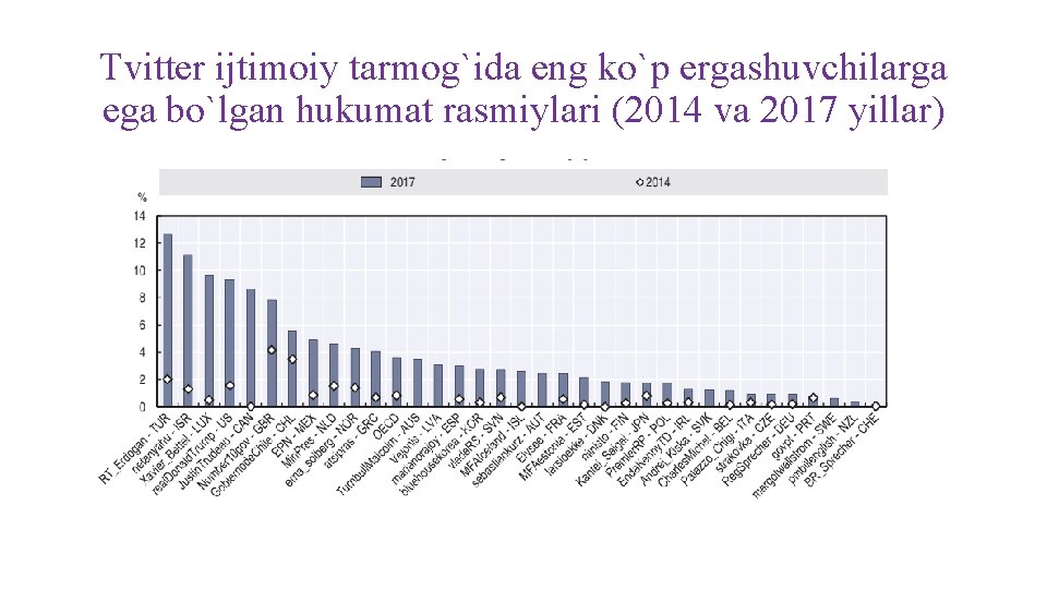 Tvitter ijtimoiy tarmog`ida eng ko`p ergashuvchilarga ega bo`lgan hukumat rasmiylari (2014 va 2017 yillar) Tvitter ijtimoiy tarmog`ida eng ko`p ergashuvchilarga ega bo`lgan hukumat rasmiylari (2014 va 2017 yillar)
