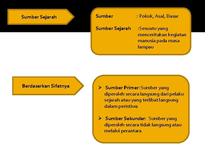 Sumber Sejarah Berdasarkan Sifatnya Sumber : Pokok, Asal, Dasar Sumber Sejarah : Sesuatu yang