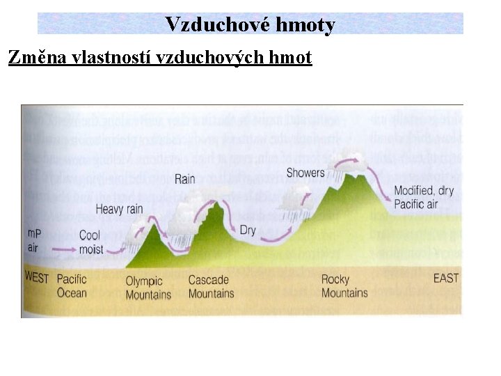 Vzduchové hmoty Změna vlastností vzduchových hmot 