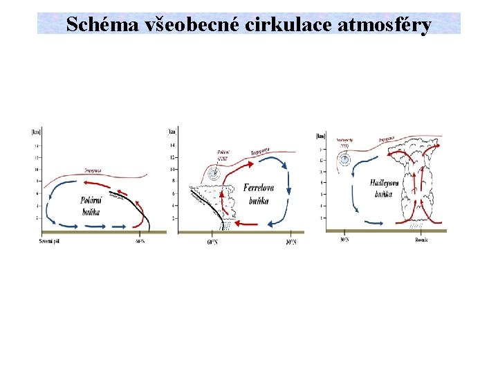 Schéma všeobecné cirkulace atmosféry 