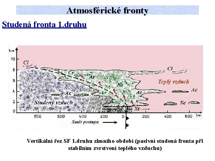 Atmosférické fronty Studená fronta 1. druhu Vertikální řez SF 1. druhu zimního období (pasivní
