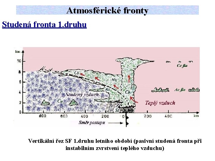 Atmosférické fronty Studená fronta 1. druhu Vertikální řez SF 1. druhu letního období (pasivní