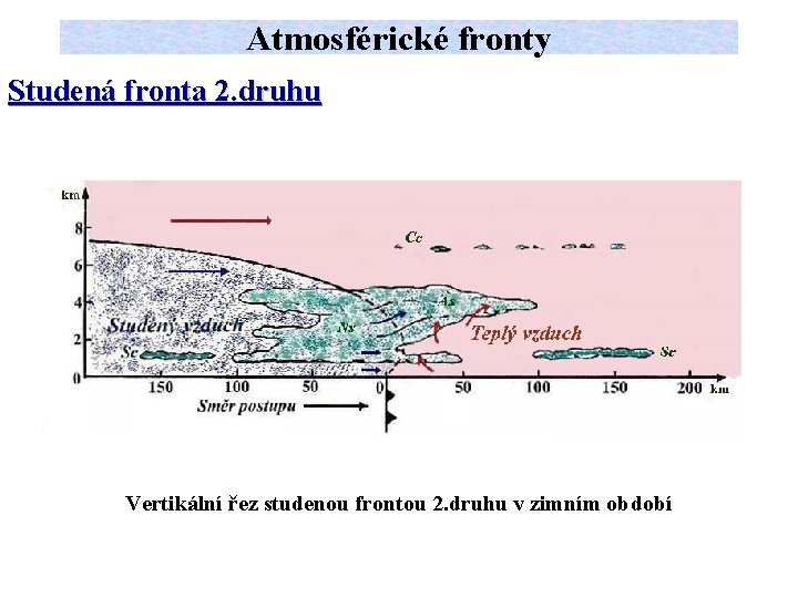 Atmosférické fronty Studená fronta 2. druhu Vertikální řez studenou frontou 2. druhu v zimním
