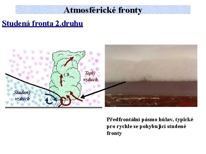 Atmosférické fronty Studená fronta 2. druhu Předfrontální pásmo húlav, typické pro rychle se pohybující