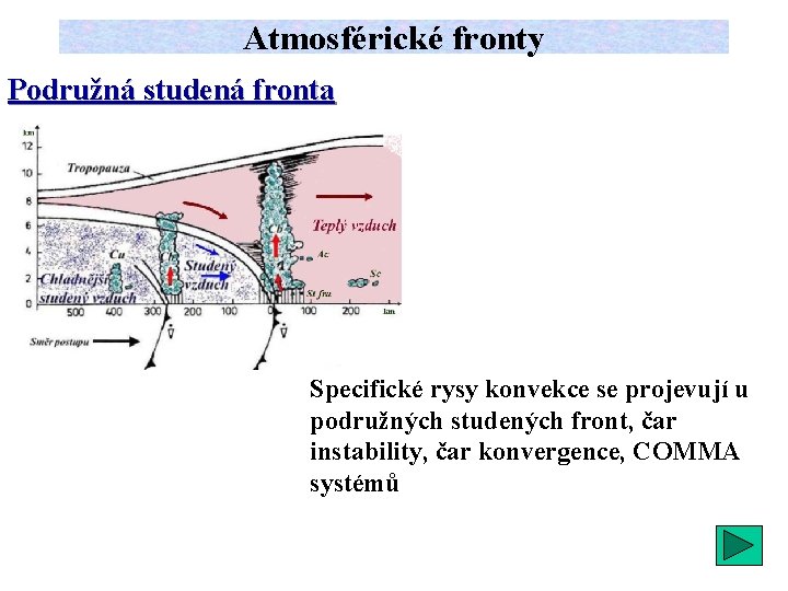 Atmosférické fronty Podružná studená fronta Specifické rysy konvekce se projevují u podružných studených front,