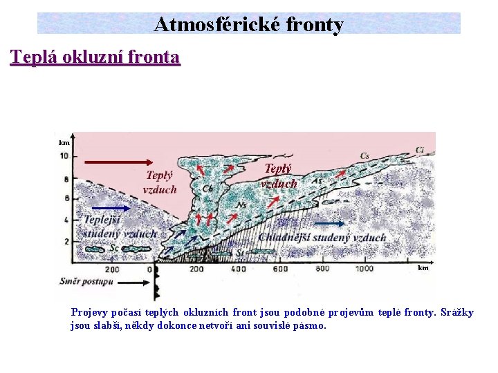 Atmosférické fronty Teplá okluzní fronta Projevy počasí teplých okluzních front jsou podobné projevům teplé