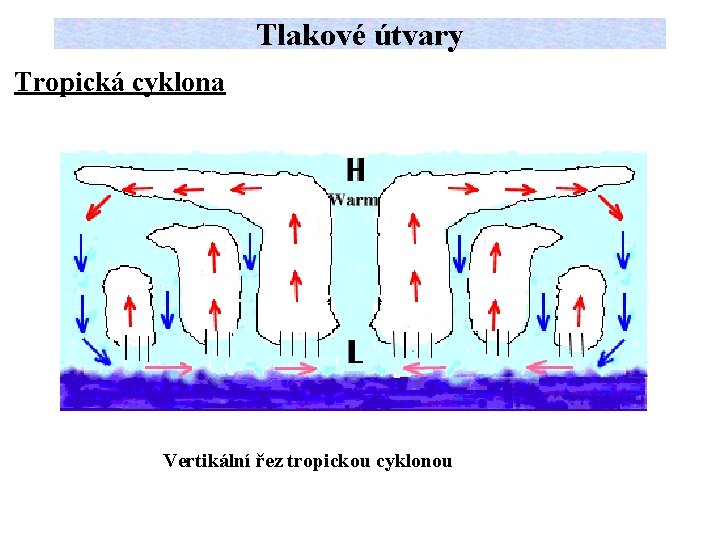 Tlakové útvary Tropická cyklona Vertikální řez tropickou cyklonou 