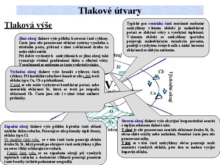 Tlakové útvary Tlaková výše Jižní okraj tlakové výše přiléhá k severní části cyklony. Často