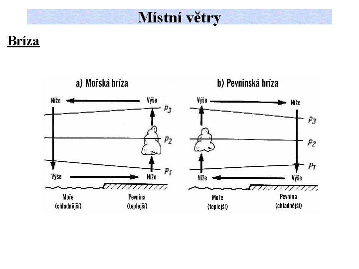 Místní větry Bríza 