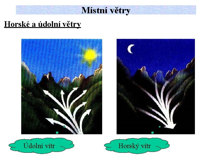 Místní větry Horské a údolní větry Údolní vítr Horský vítr 