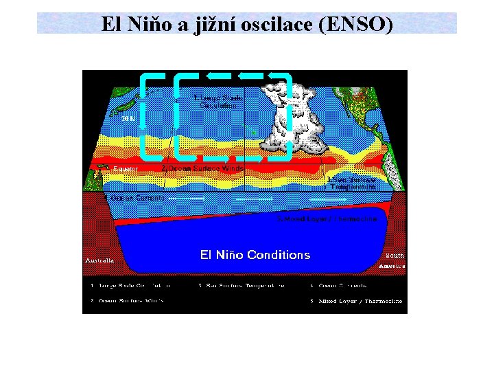El Niňo a jižní oscilace (ENSO) 