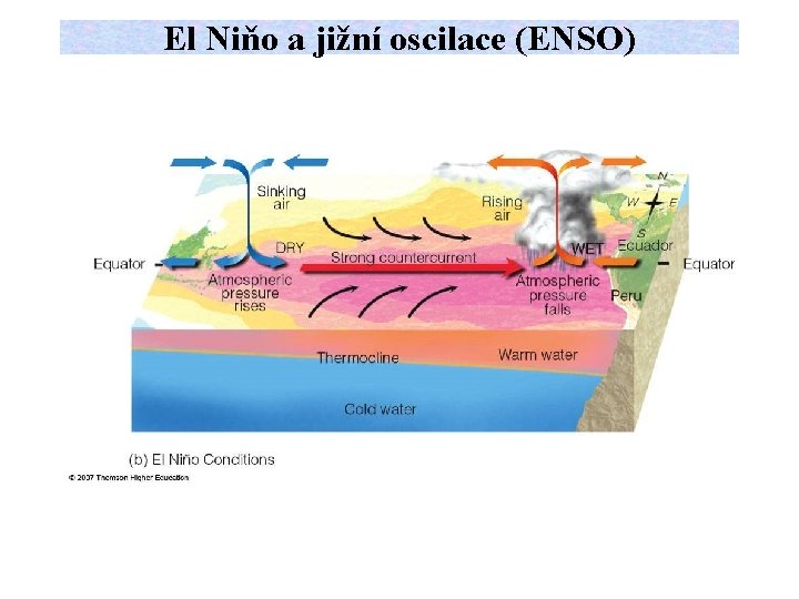 El Niňo a jižní oscilace (ENSO) 