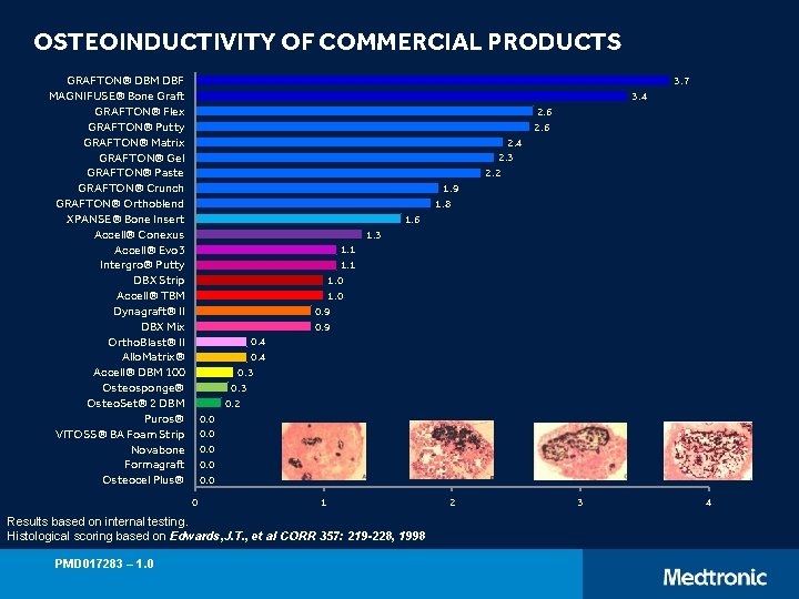 OSTEOINDUCTIVITY OF COMMERCIAL PRODUCTS GRAFTON® DBM DBF MAGNIFUSE® Bone Graft GRAFTON® Flex GRAFTON® Putty