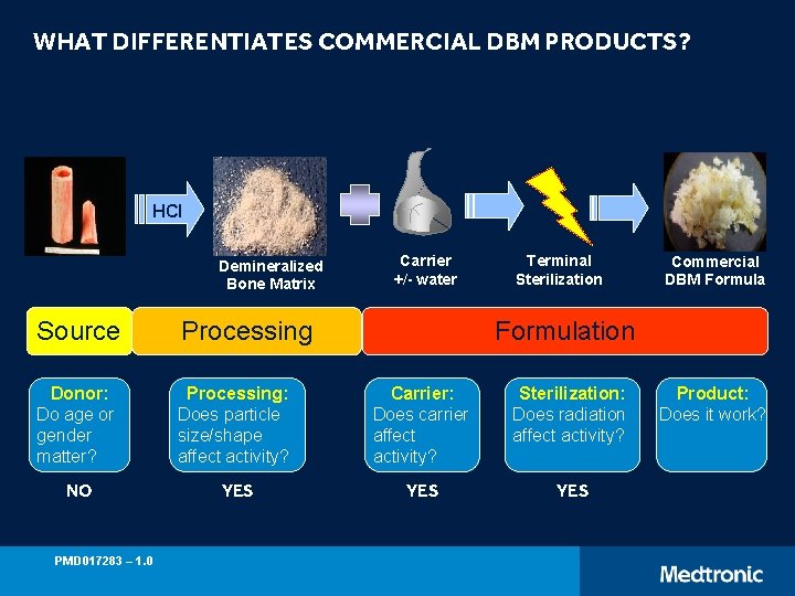 WHAT DIFFERENTIATES COMMERCIAL DBM PRODUCTS? HCl Demineralized Bone Matrix Carrier +/- water Terminal Sterilization
