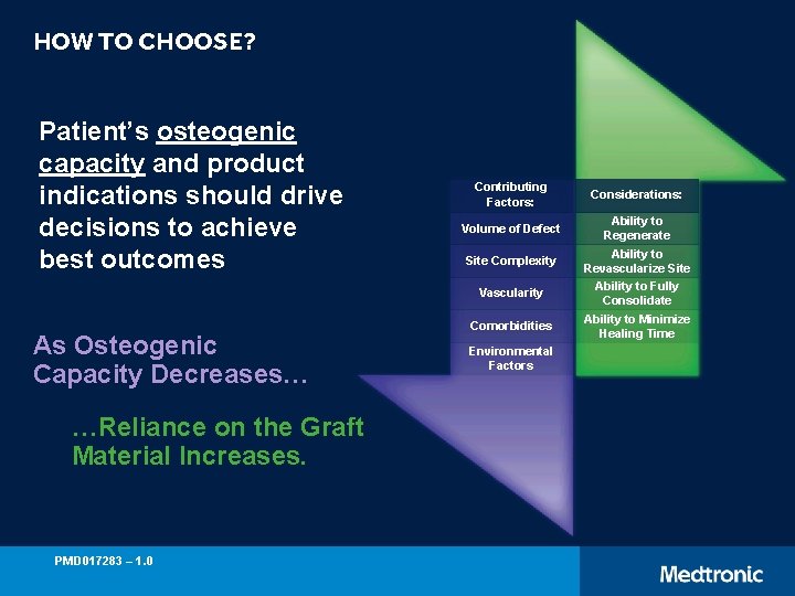 HOW TO CHOOSE? Patient’s osteogenic capacity and product indications should drive decisions to achieve
