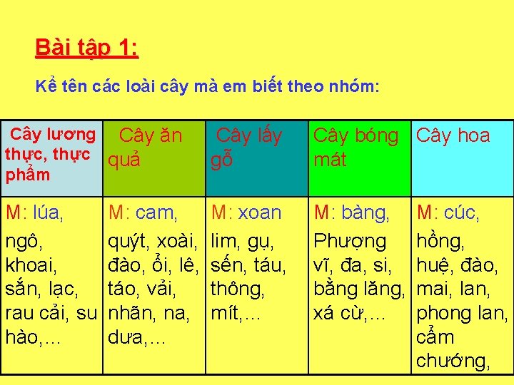 Bài tập 1: Kể tên các loài cây mà em biết theo nhóm: Cây