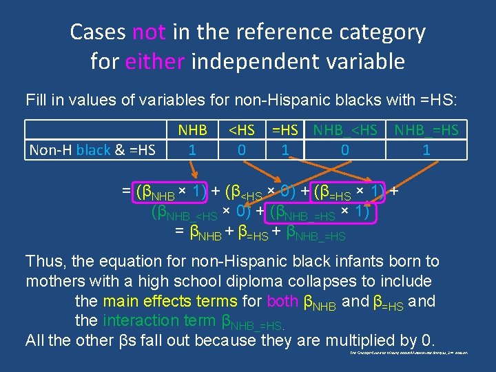 Cases not in the reference category for either independent variable Fill in values of