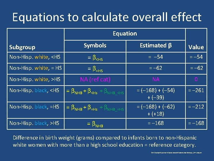 Equations to calculate overall effect Equation Symbols Estimated β Value Non-Hisp. white, <HS =