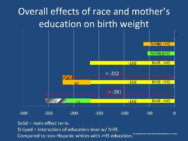 Overall effects of race and mother’s education on birth weight = -261 Solid =