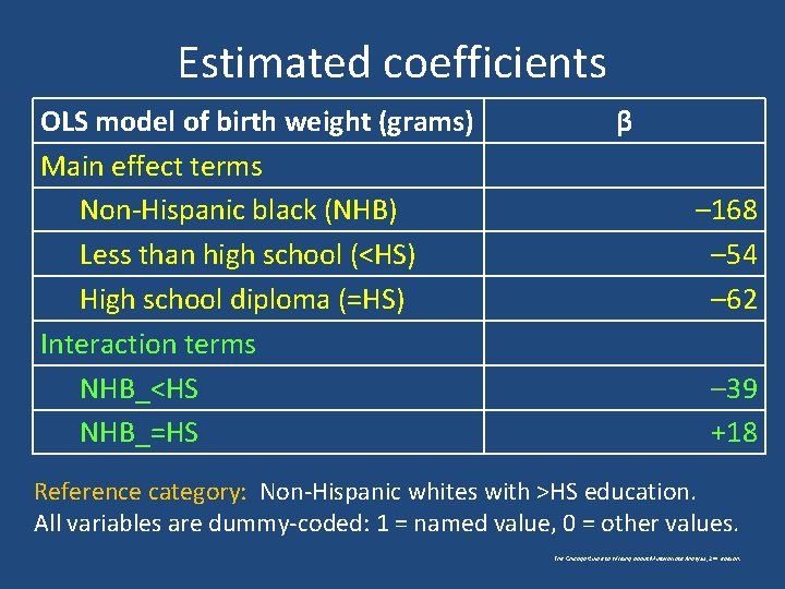 Estimated coefficients OLS model of birth weight (grams) Main effect terms Non-Hispanic black (NHB)