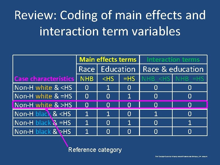 Review: Coding of main effects and interaction term variables Main effects terms Interaction terms