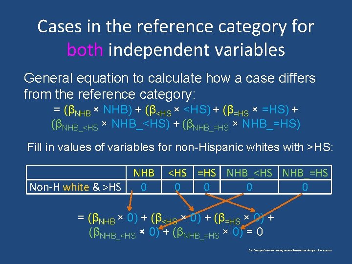 Cases in the reference category for both independent variables General equation to calculate how