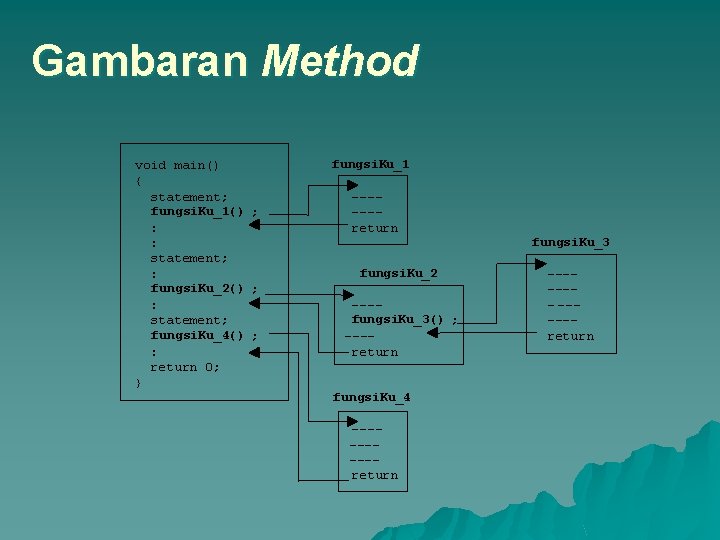 Gambaran Method void main() { statement; fungsi. Ku_1() ; : : statement; : fungsi.