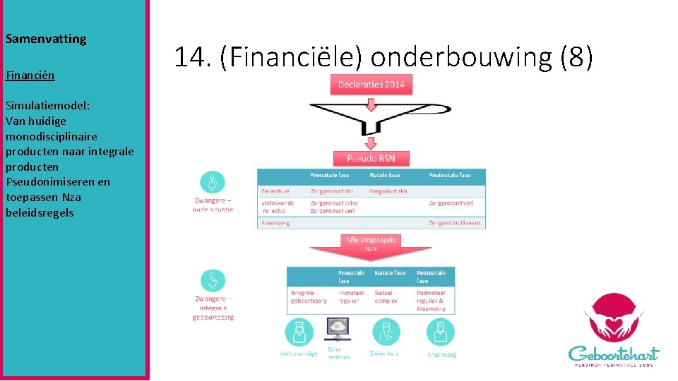 Samenvatting Financiën Simulatiemodel: Van huidige monodisciplinaire producten naar integrale producten Pseudonimiseren en toepassen Nza