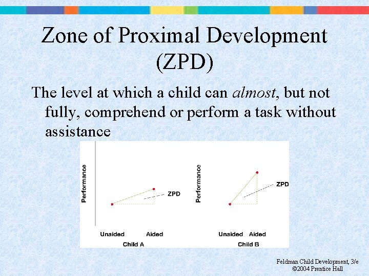 Zone of Proximal Development (ZPD) The level at which a child can almost, but