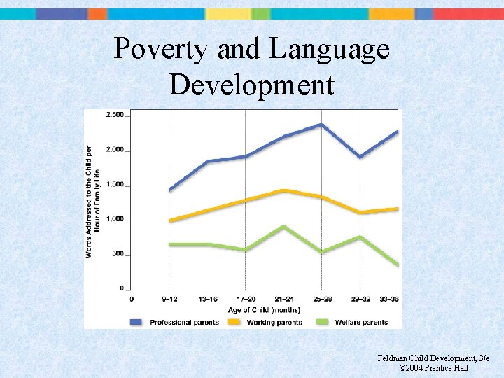 Poverty and Language Development Feldman Child Development, 3/e © 2004 Prentice Hall 