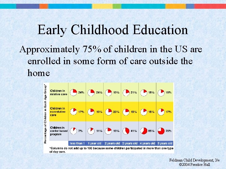 Early Childhood Education Approximately 75% of children in the US are enrolled in some