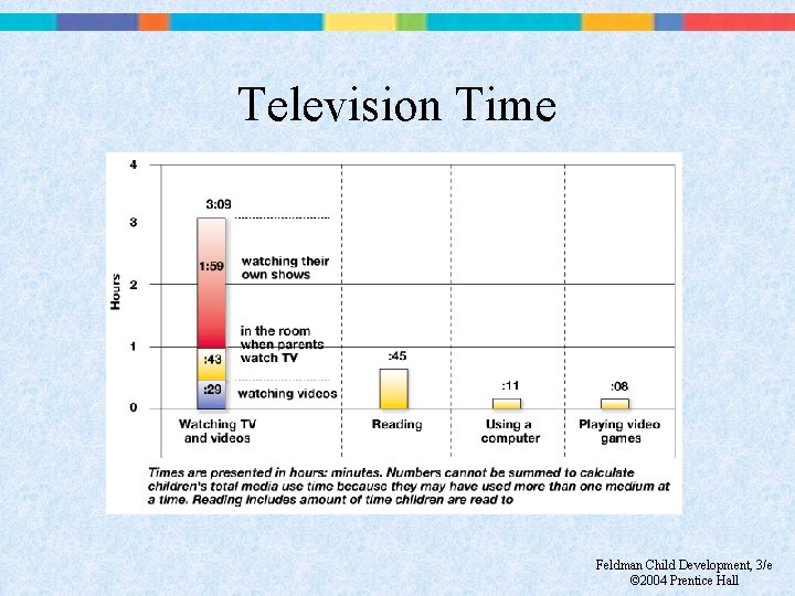 Television Time Feldman Child Development, 3/e © 2004 Prentice Hall 