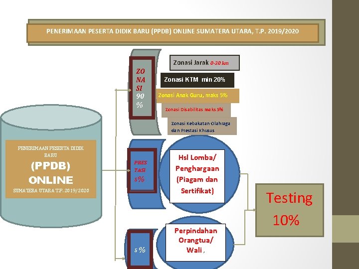 PENERIMAAN PESERTA DIDIK BARU (PPDB) ONLINE SUMATERA UTARA, T. P. 2019/2020 Zonasi Jarak 0