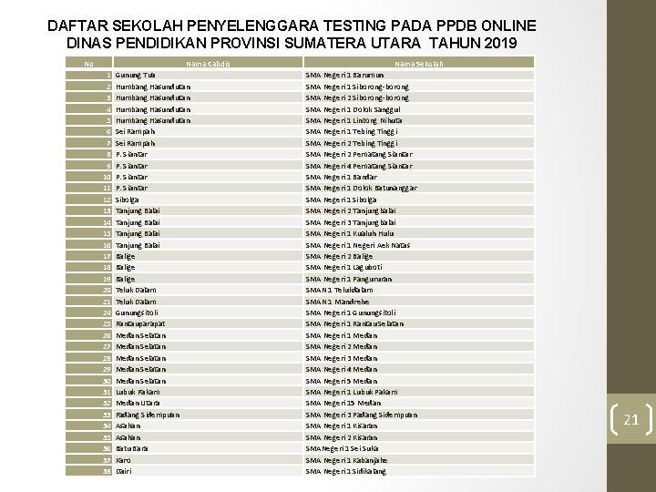 DAFTAR SEKOLAH PENYELENGGARA TESTING PADA PPDB ONLINE DINAS PENDIDIKAN PROVINSI SUMATERA UTARA TAHUN 2019