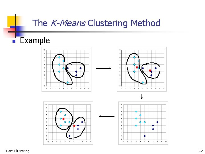The K-Means Clustering Method n Example Han: Clustering 22 