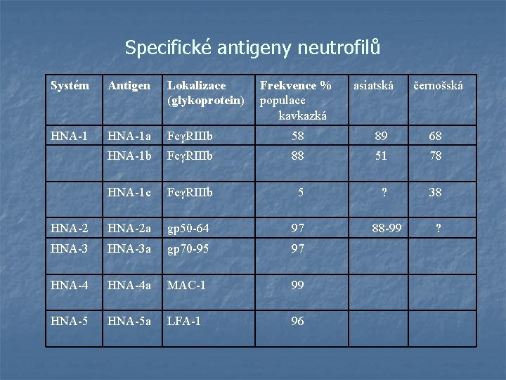 Specifické antigeny neutrofilů Systém Antigen Lokalizace (glykoprotein) Frekvence % populace kavkazká asiatská černošská HNA-1