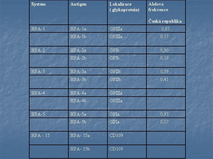 Systém Antigen Lokalizace ( glykoprotein) Alelová frekvence Česká republika HPA-1 HPA-2 HPA-3 HPA-4 HPA-5