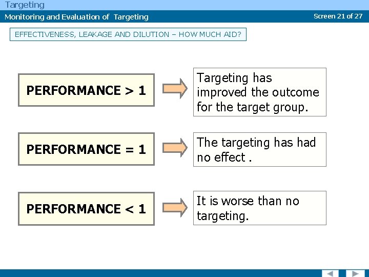 Targeting Monitoring and Evaluation of Targeting Screen 21 of 27 EFFECTIVENESS, LEAKAGE AND DILUTION