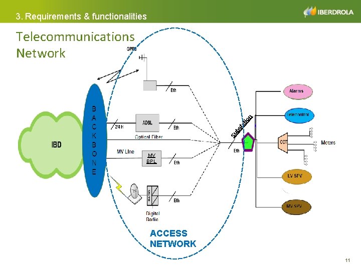 3. Requirements & functionalities Su bs ta t io n Telecommunications Network MV BPL