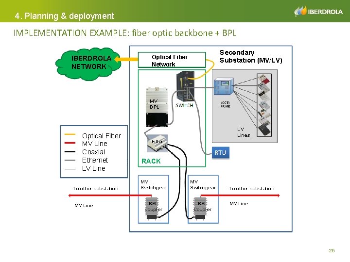 4. Planning & deployment IMPLEMENTATION EXAMPLE: fiber optic backbone + BPL IBERDROLA NETWORK Secondary